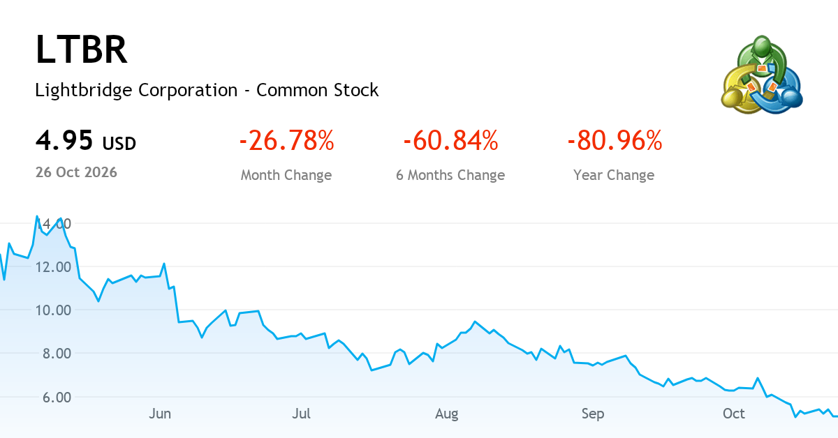 Ltbr Structure LIGHTBRIDGE Corp current report, Q3 FY2026 (NASDAQ:LTBR) | MetaTrader