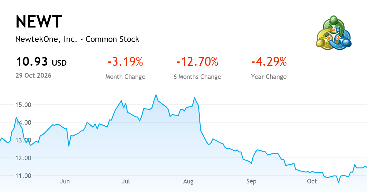 Newt Chart NewtekOne, Inc. Common Stock — Chart, Price & News (NASDAQ:NEWT ...