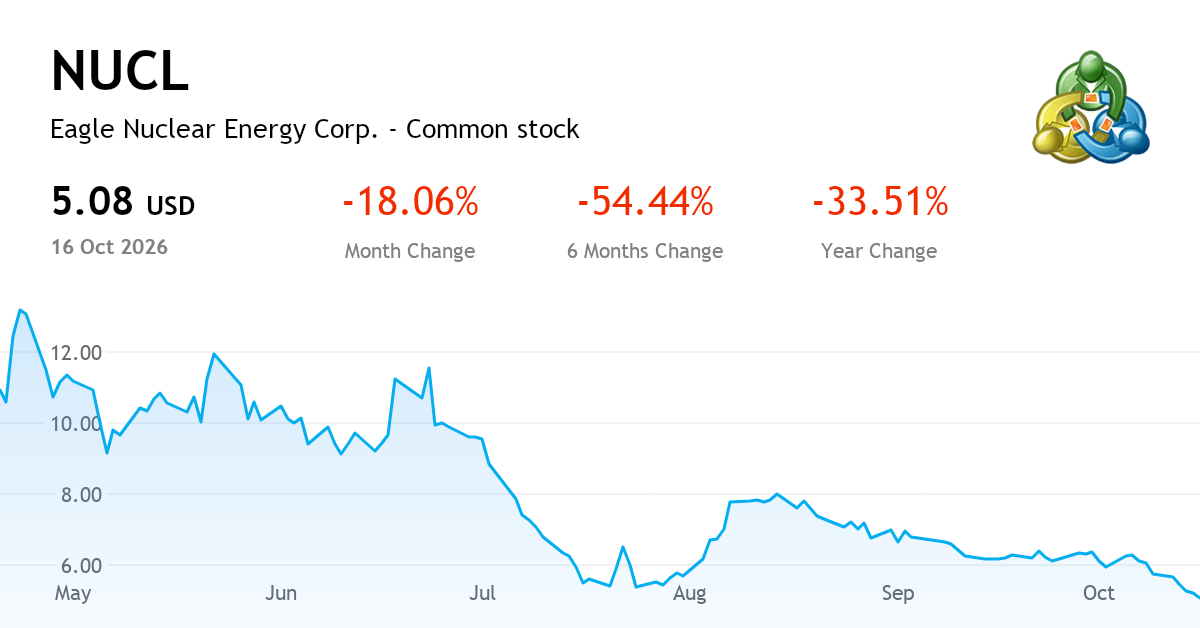 Eagle Nuclear Energy Corp. Common stock — Chart, Price & News (NASDAQ ...