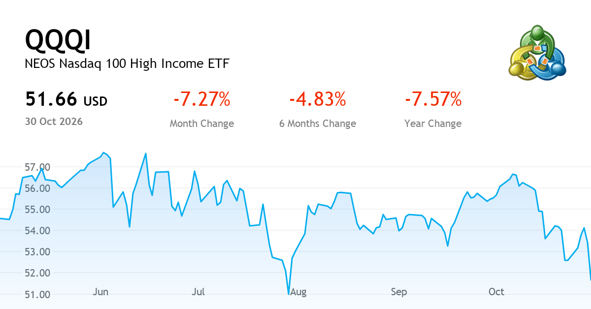 Nazdaq Symbol NEOS Nasdaq 100 High Income ETF — Chart, Price & News (NASDAQ:QQQI ...