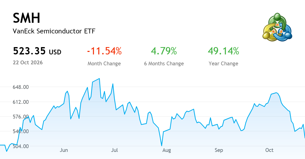 VanEck Semiconductor ETF — Chart, Price & News (NASDAQ:SMH) | MetaTrader