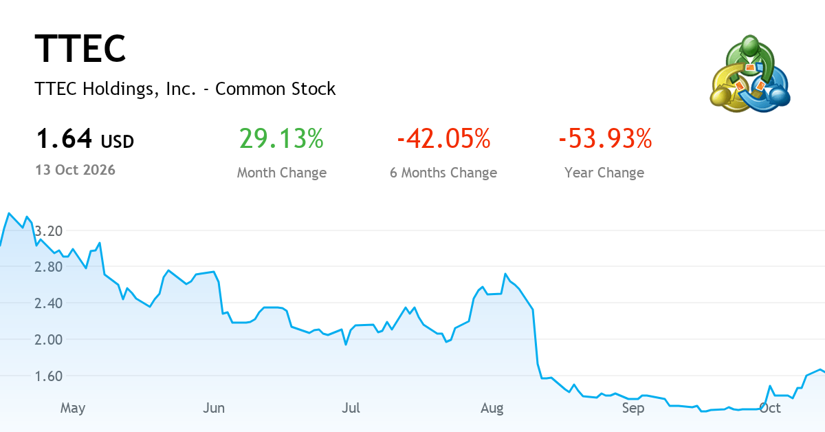 Ttec Values TTEC Holdings, Inc. current report, Q3 FY2026 (NASDAQ:TTEC) | MetaTrader