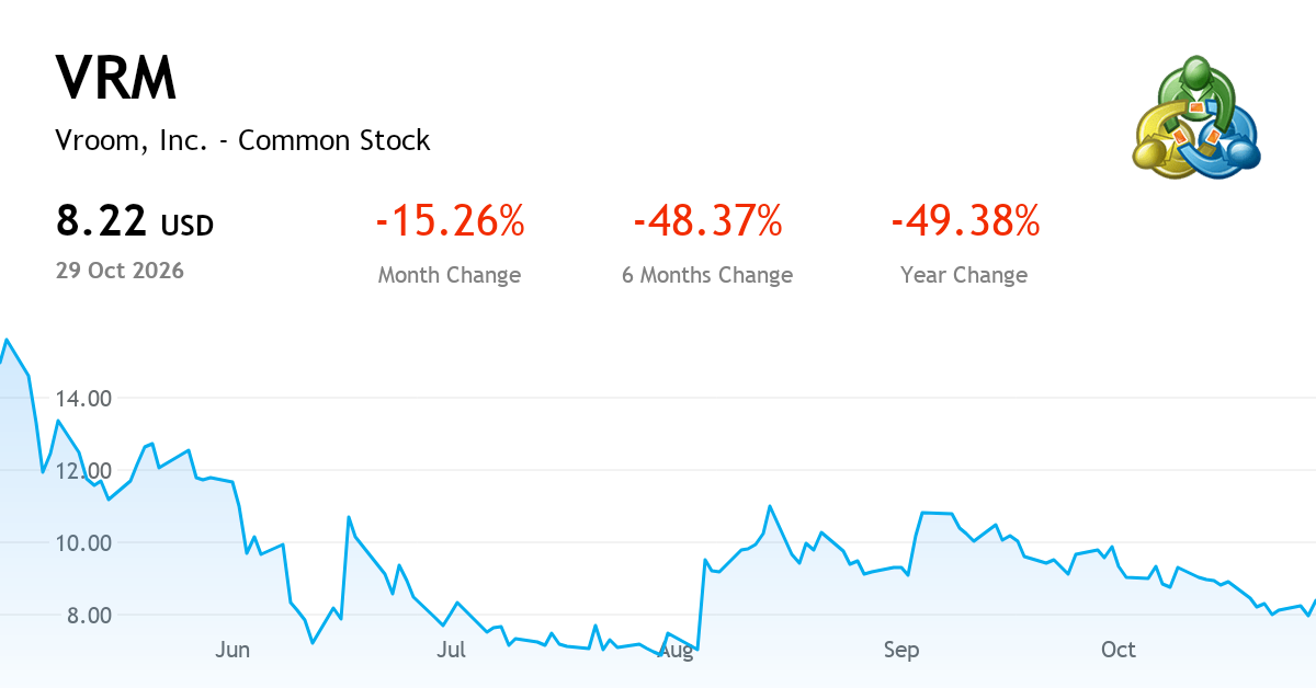 Vrm Stock Vroom, Inc. current report, 13 October 2026 (NASDAQ:VRM) | MetaTrader