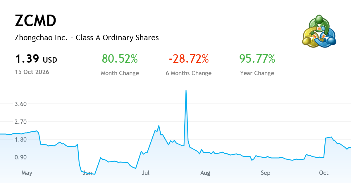 Zcmd Zhongchao Inc. Class A Ordinary Shares — Chart, Price & News (NASDAQ ...
