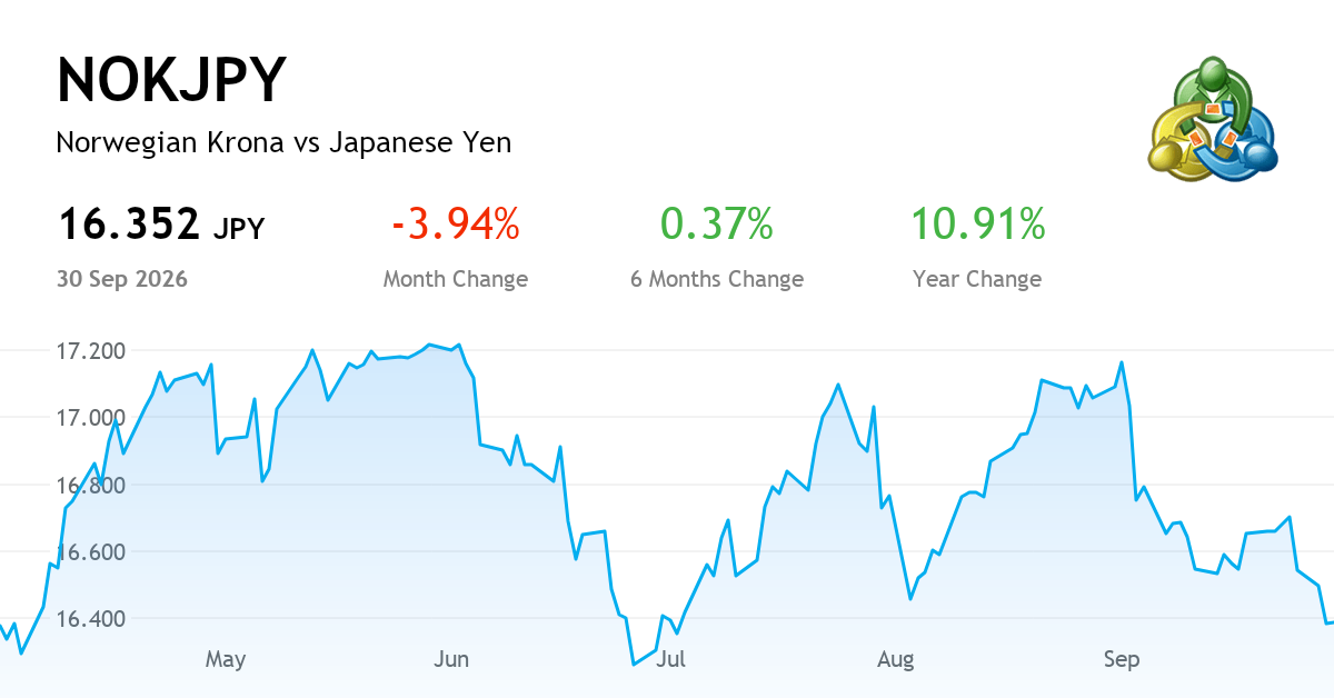 Norwegian Krona vs Japanese Yen — Chart, Price & News (NOKJPY) | MetaTrader