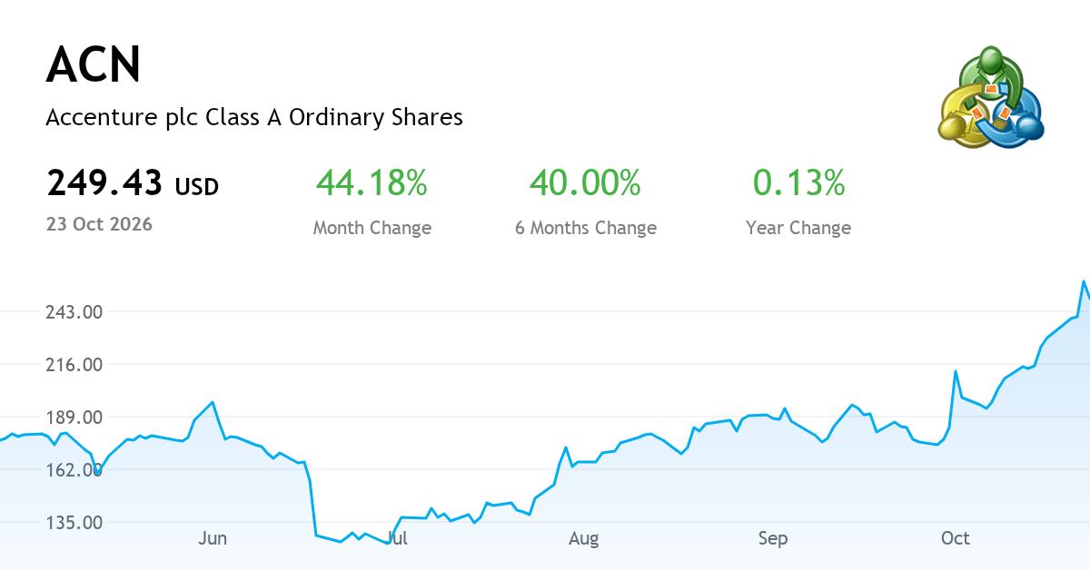 Accenture Activity Accenture Plc current report, 01 October 2026 (NYSE:ACN) | MetaTrader