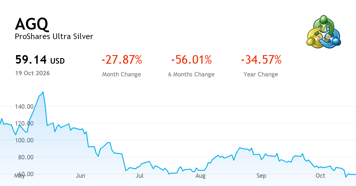 ProShares Ultra Silver — Chart, Price & News (NYSE:AGQ) | MetaTrader