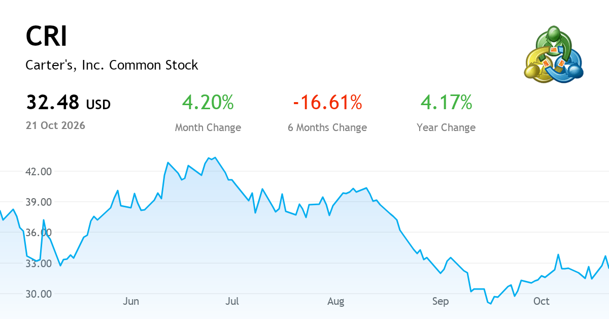 Zarters CARTERS INC current report, Q3 FY2026 (NYSE:CRI) | MetaTrader