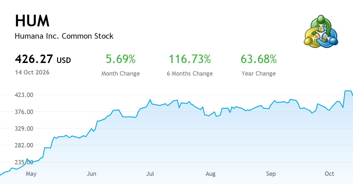 Humana Inc. — Chart, Price & News (NYSE:HUM) | MetaTrader