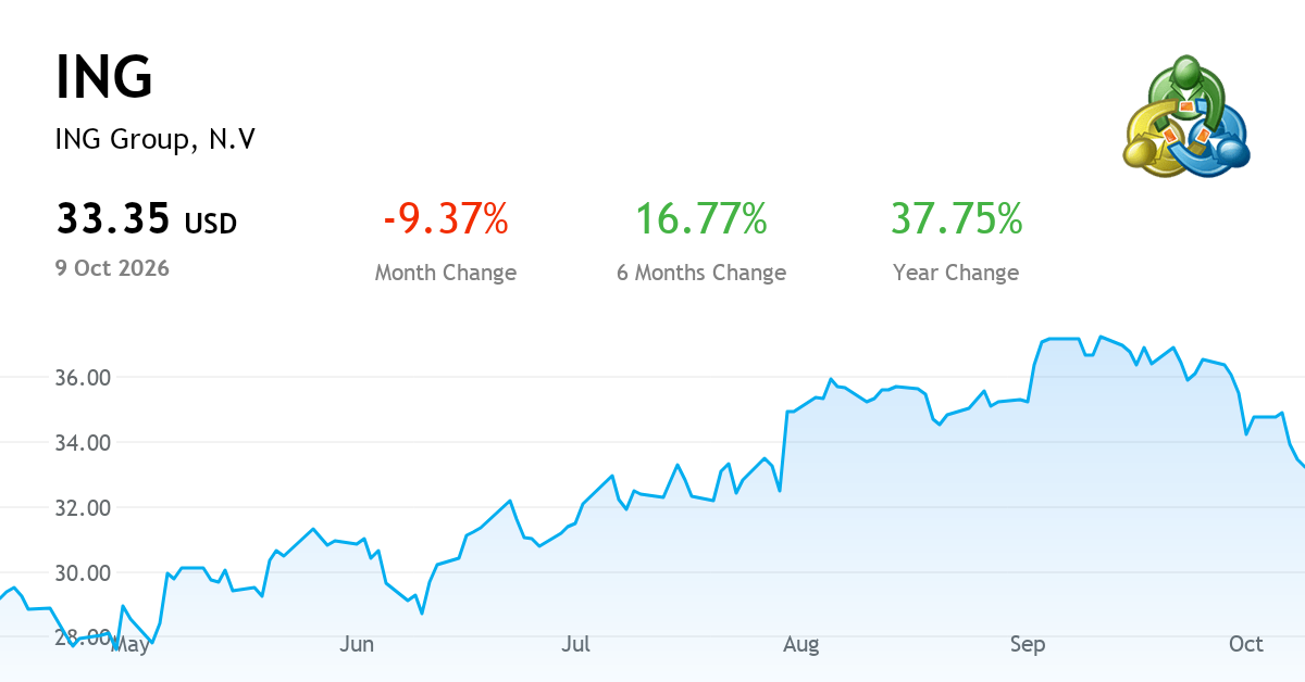 ING Groep N.V. American Depositary Shares — gráfico, cotizaciones y ...