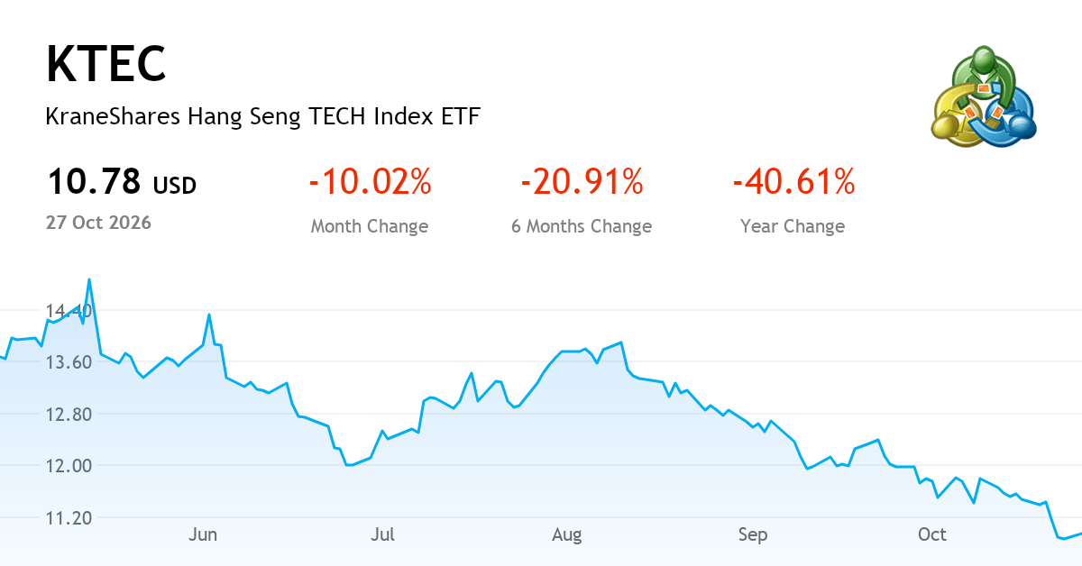 KraneShares Hang Seng TECH Index ETF — Chart, Price & News (NYSE:KTEC ...