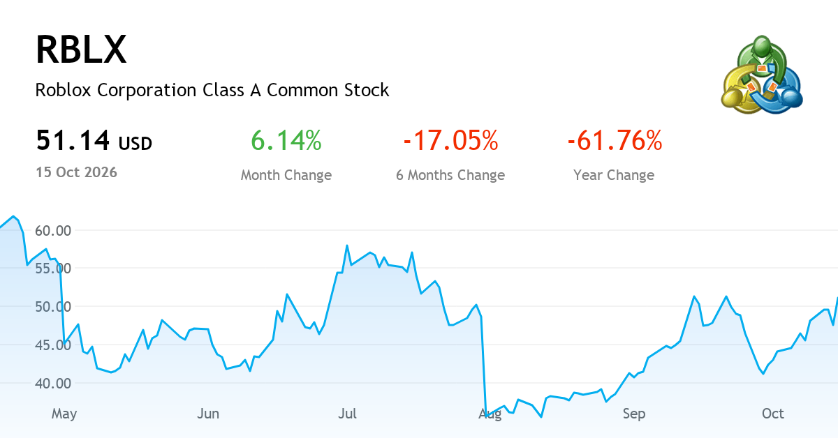 Roblox Corporation — Chart, Price & News (NYSE:RBLX) | MetaTrader