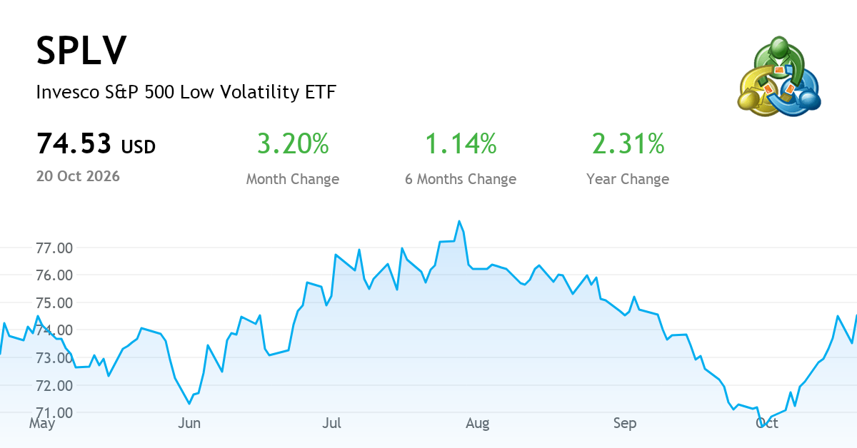 Invesco S&P 500 Low Volatility ETF — Chart, Price & News (NYSE:SPLV ...