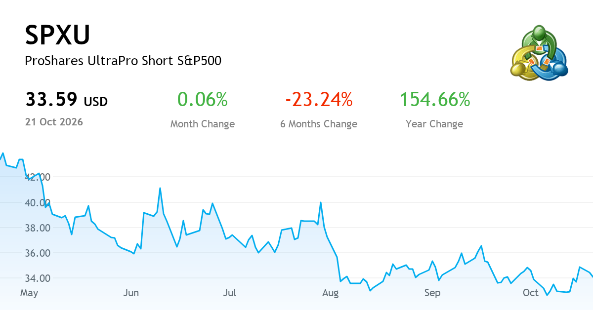 ProShares UltraPro Short S&P500 — Chart, Price & News (NYSE:SPXU ...