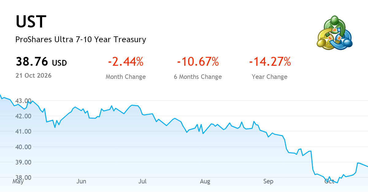 Proshares Ultra Technology ProShares Ultra 7-10 Year Treasury — Chart, Price & News (NYSE:UST ...