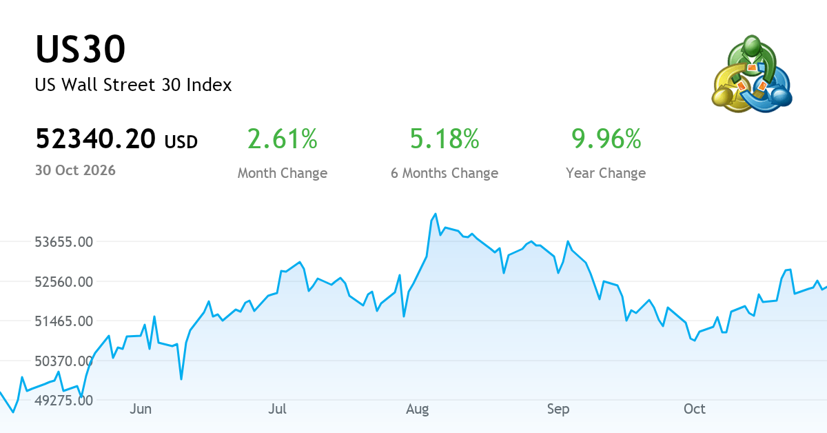 Us Thirty US Wall Street 30 Index — Chart, Price & News (US30) | MetaTrader