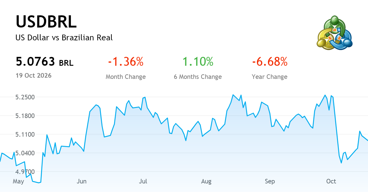 Brazilian Real vs US Dollar — Chart, Price &amp; News (BRLUSD) | MetaTrader