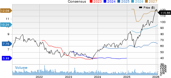 Citigroup Inc. Price and Consensus