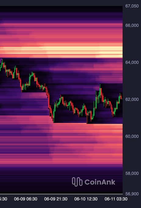 chart shows BTC is trading between major liquidity clusters at $60K and $65K, with a breakout toward whichever side is cleared first likely to determine the next significant move