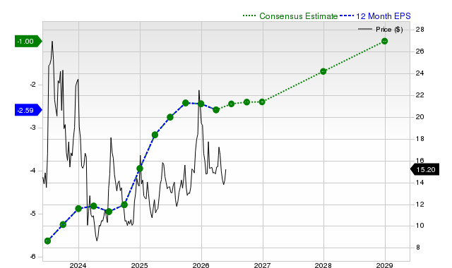 12-month consensus EPS estimate for RIVN