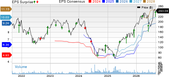 Five Below, Inc. Price, Consensus and EPS Surprise