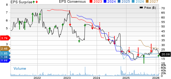 Capri Holdings Limited Price, Consensus and EPS Surprise