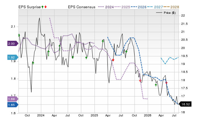 Price, Consensus and EPS Surprise Chart for STWD