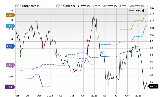 Zacks Price, Consensus and EPS Surprise Chart for WK