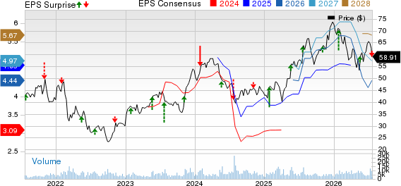 Ryanair Holdings PLC Price, Consensus and EPS Surprise