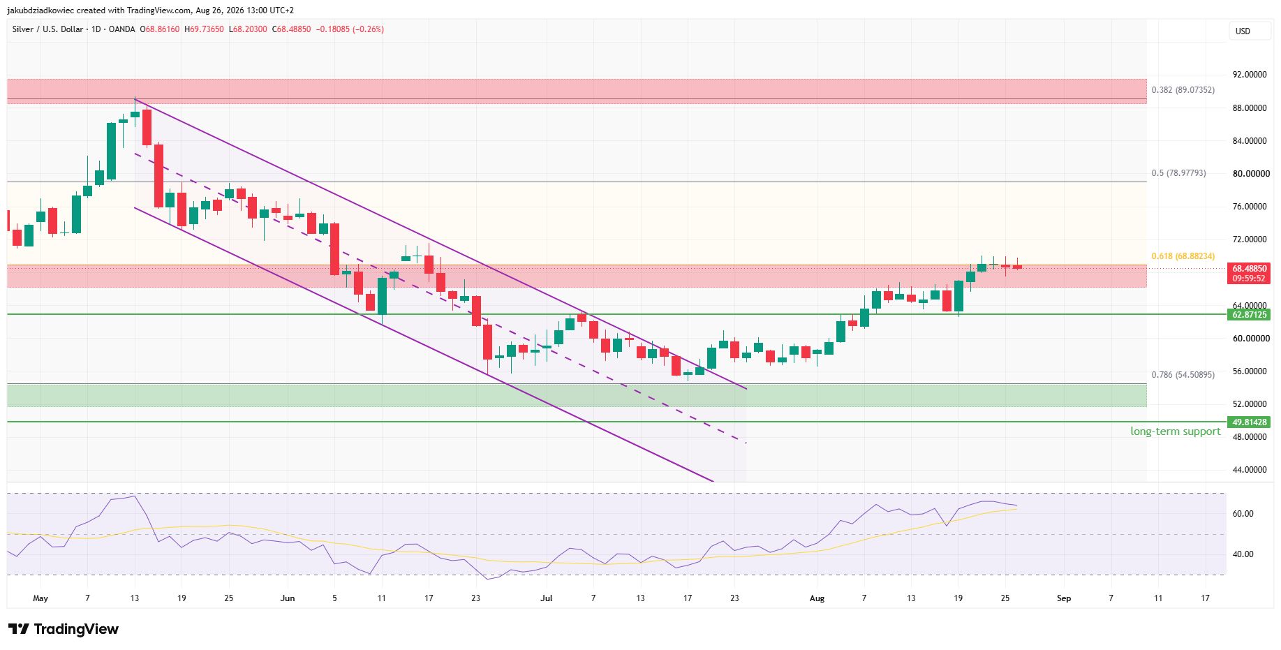 XAG 日线图表