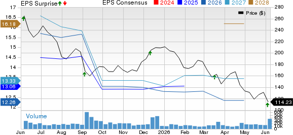 lululemon athletica inc. Price, Consensus and EPS Surprise