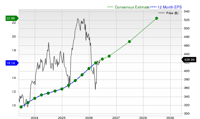 12-month consensus EPS estimate for MSFT