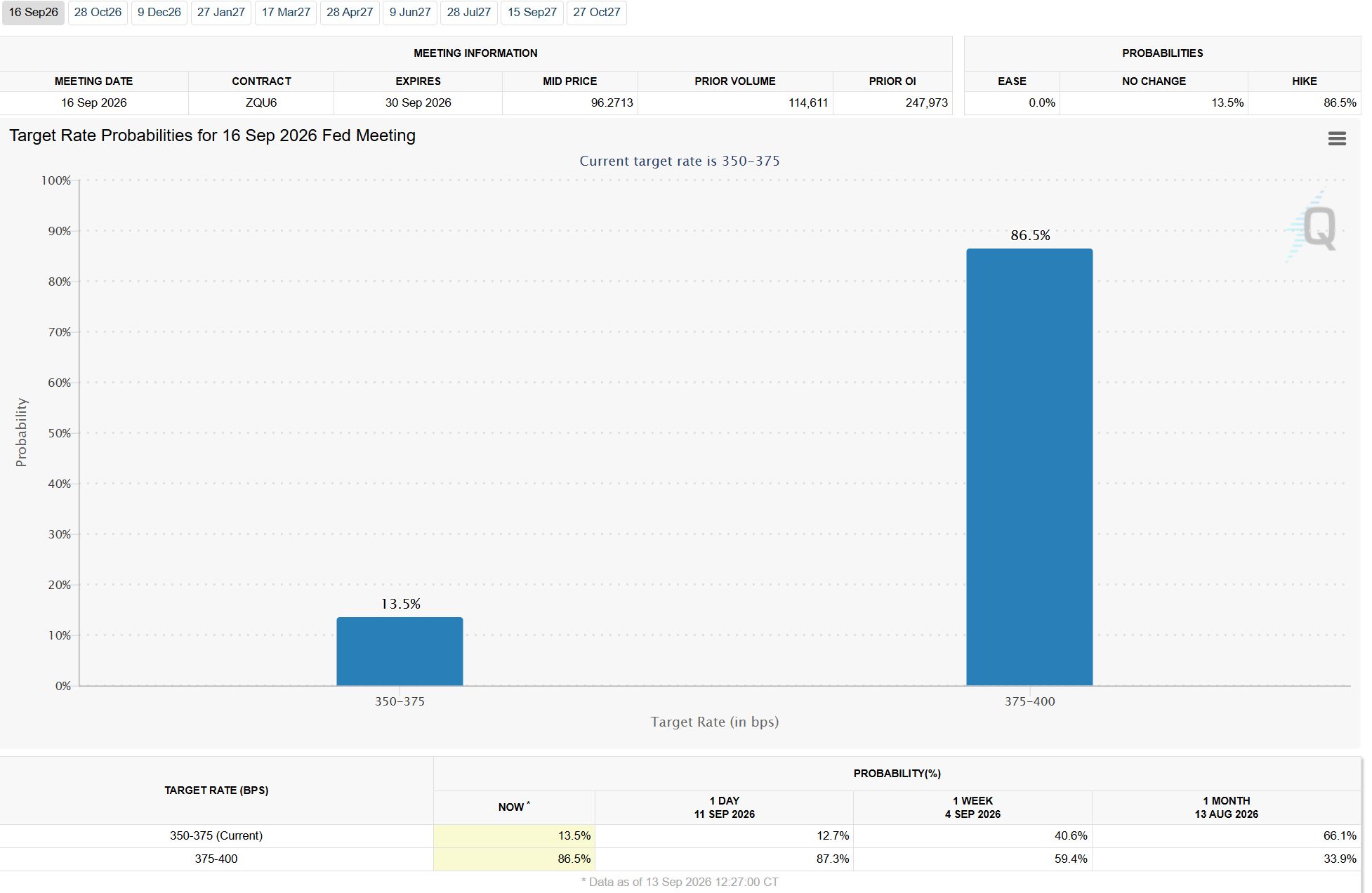 Probabilità di aumento/riduzione dei tassi. Fonte: CME FedWatch Tool