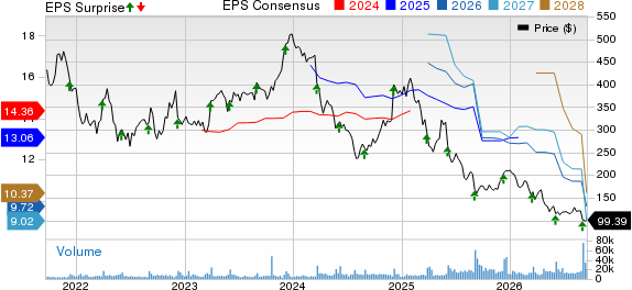 lululemon athletica inc. Price, Consensus and EPS Surprise
