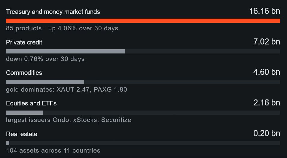 Tipos de Activos del Mundo Real Tokenizados por Categoría