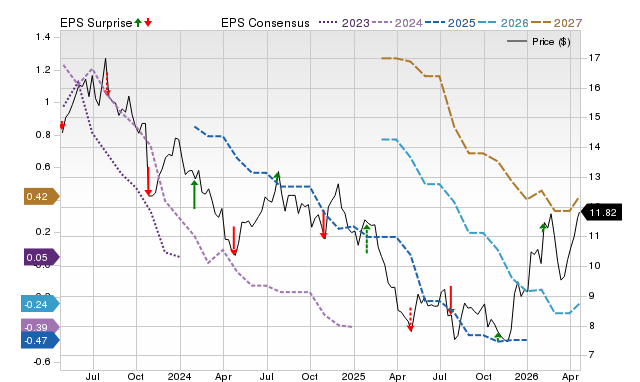 Price, Consensus and EPS Surprise Chart for HTLD