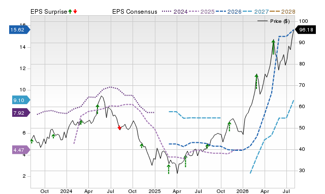 Price, Consensus and EPS Surprise Chart for INSW
