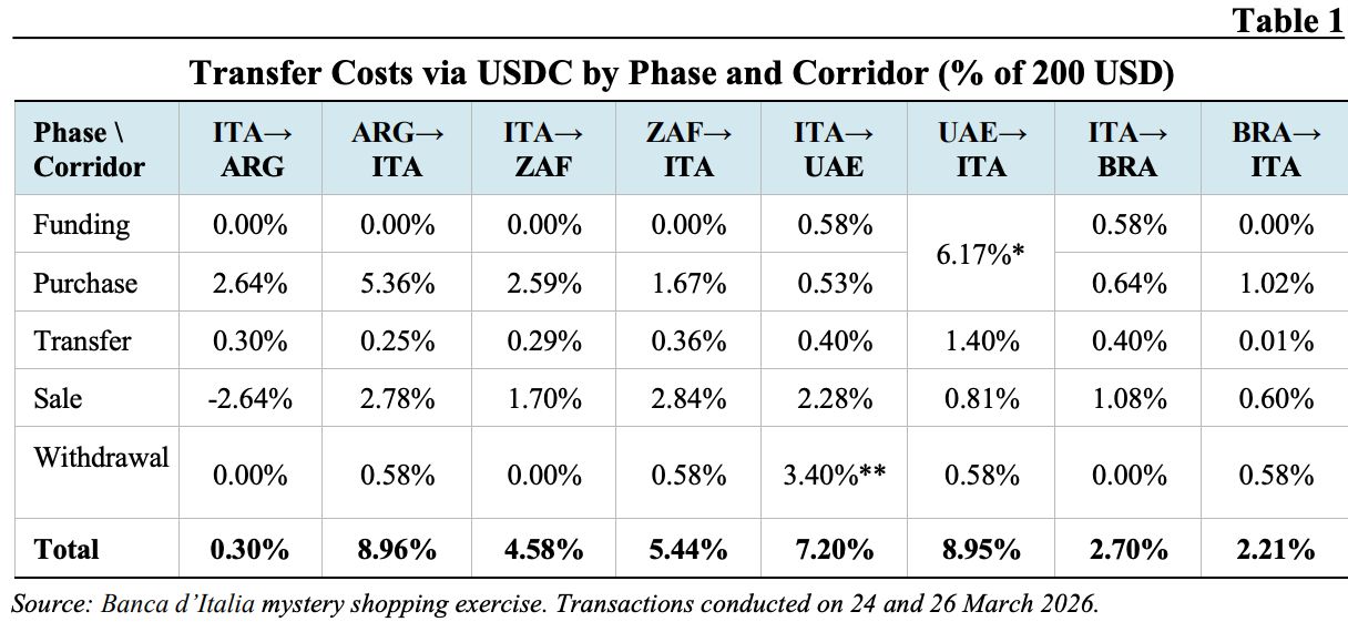 I diversi costi di trasferimento tramite USDC. Fonte immagine: BANCA D’ITALIA