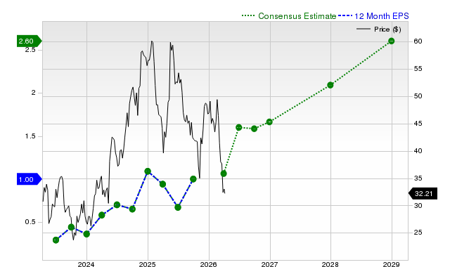 12-month consensus EPS estimate for ONON