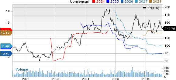 D.R. Horton, Inc. Price and Consensus