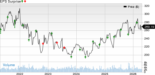 Labcorp Holdings Inc. Price and EPS Surprise