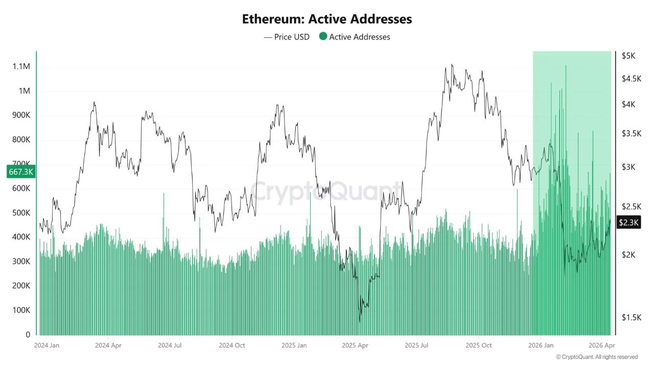 Ethereum Active Addresses | Source: CryptoQuant
