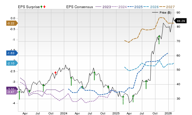 Price, Consensus and EPS Surprise Chart for IONS