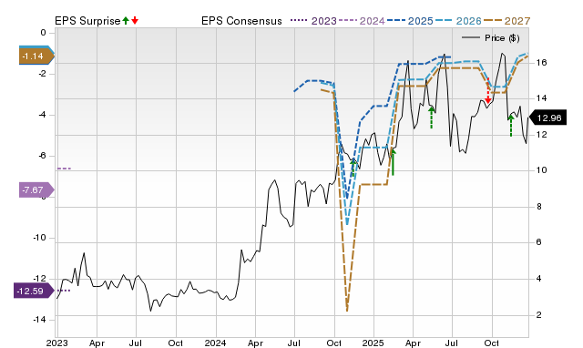 Zacks Price, Consensus and EPS Surprise Chart for BNTC