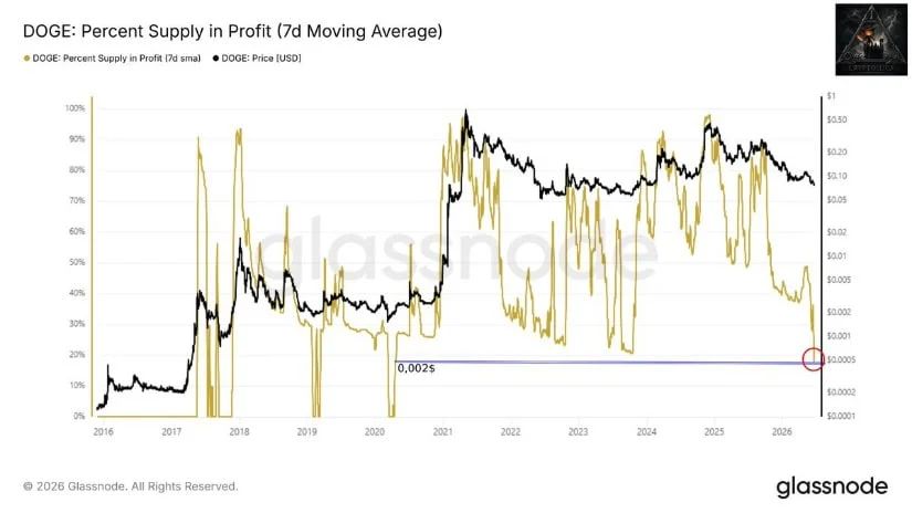 Supply in Profit Falls Back to Capitulation Zone