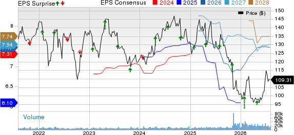 Kimberly-Clark Corporation Price, Consensus and EPS Surprise