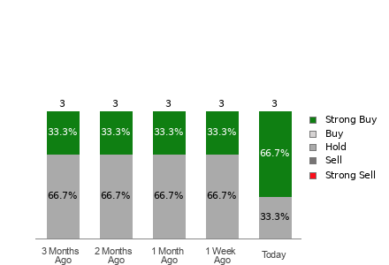 Broker Rating Breakdown Chart for HY