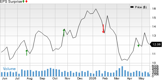American Airlines Group Inc. Price and EPS Surprise