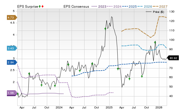 Price, Consensus and EPS Surprise Chart for MRVL