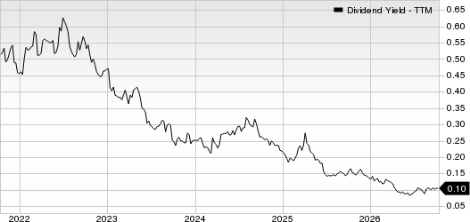 Jabil, Inc. Dividend Yield (TTM)